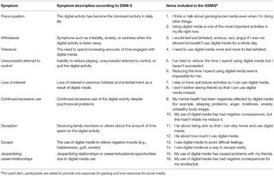 Gaming and Social Media Addiction in University Students: Sex Differences, Suitability of Symptoms, and Association With Psychosocial Difficulties